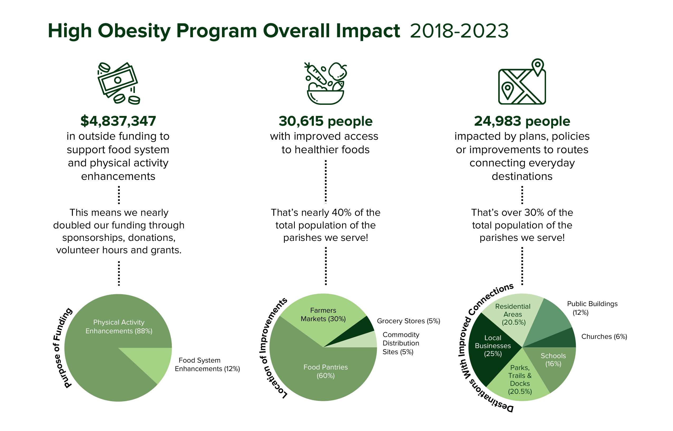 Healthy Communities Improves Health in Rural Louisiana Through Community-Driven Initiatives